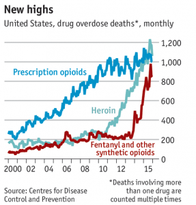 The opioid crisis in the US is reaching peak levels