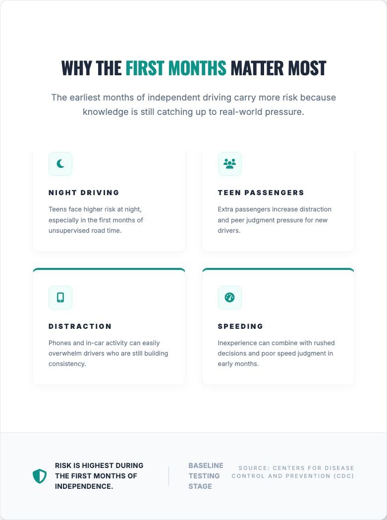 The First Months Matter Most in Teen Driving, and Parents Know It